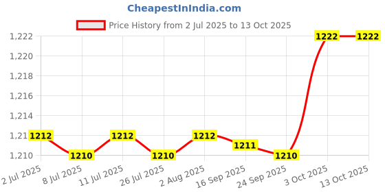 amazon.in fabloft FABLOFT® 3x5 Pairs Women Bikinis Round Bra Pad Inserts Sponge Push Up Swimwear fabloft Price History Graph from 2 Jul 2025 to 13 Oct 2025