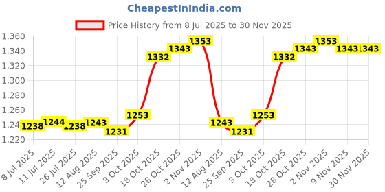 amazon.in fabloft FABLOFT® 3x5 Pairs Women Bikinis Round Bra Pad Inserts Sponge Push Up Swimwear Black fabloft Price History Graph from 8 Jul 2025 to 30 Nov 2025