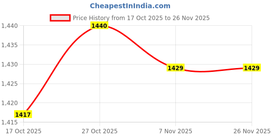 amazon.in FABLOFT® 3x50 Pcs Micro Filter Membranes Filters, Inorganic Solutions, 0.22um Price History Graph from 17 Oct 2025 to 26 Nov 2025