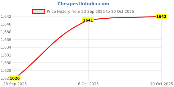 amazon.in fabloft FABLOFT® 3x6Pcs Bra Pads Inserts Sew in Removable Push up for Swimsuit Sports Bra Skin fabloft Price History Graph from 23 Sep 2025 to 10 Oct 2025
