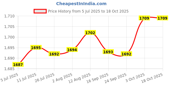 amazon.in fabloft FABLOFT® 3x6Pcs Bra Pads Inserts Sew in Removable Push up for Swimsuit Sports Bra White fabloft Price History Graph from 5 Jul 2025 to 18 Oct 2025
