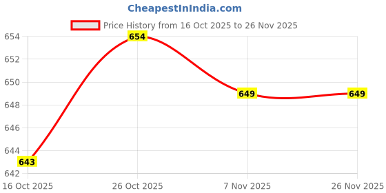 amazon.in FABLOFT® 3xAcrylic Level Level Precision Measurement Cylindrical Price History Graph from 16 Oct 2025 to 26 Nov 2025