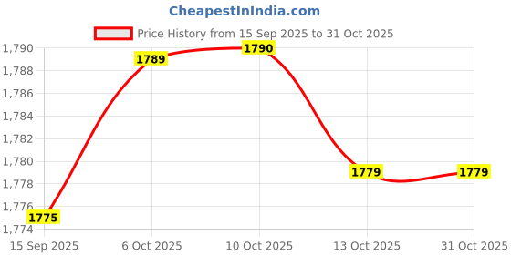 amazon.in FABLOFT® 3xBox of 60mm Natural Incense (180min) Spiral s Incense Green Tea Price History Graph from 15 Sep 2025 to 31 Oct 2025