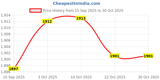 amazon.in FABLOFT® 3xBox of 60mm Natural Incense (180min) Spiral s Incense Osmanthus Price History Graph from 15 Sep 2025 to 30 Oct 2025