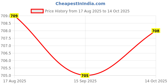 amazon.in FABLOFT® 3xCar Air Bottle Refillable 10ml Clear Essential Oil Diffuser Bottle Price History Graph from 17 Aug 2025 to 14 Oct 2025