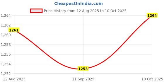 amazon.in FABLOFT® 3xClock Pendulum Type Movement Shell for DIY Clock Replacement 100g Bearing Price History Graph from 12 Aug 2025 to 10 Oct 2025
