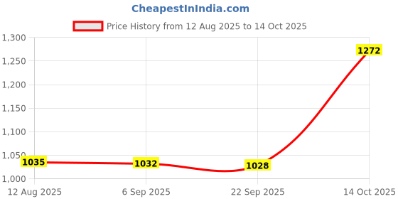 amazon.in FABLOFT® 3xClock Pendulum Type Movement Shell for DIY Clock Replacement 50g Bearing Price History Graph from 12 Aug 2025 to 14 Oct 2025