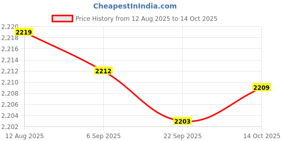 amazon.in FABLOFT® 3xDIY Quartz Clock Mechanism Movement with Large 5 Hands. Wall Clock Repair Price History Graph from 12 Aug 2025 to 14 Oct 2025