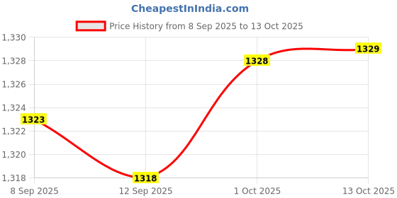 amazon.in FABLOFT® 3xFridge Closet Cupboard Car Odor Absorber Deodorizer Air Purifier White Price History Graph from 8 Sep 2025 to 13 Oct 2025