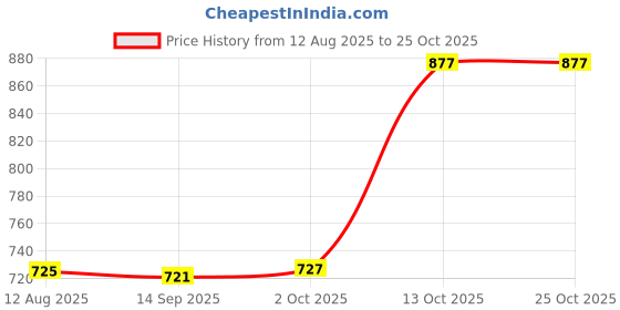amazon.in FABLOFT® 3xMist Dispenser Portable Durable Water Fogger for Party Fish Tank Decoration Price History Graph from 12 Aug 2025 to 25 Oct 2025