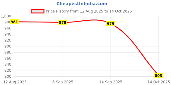 amazon.in FABLOFT® 3xModern Clock Movement Mechanism Clock Movement for Wall Clock Accessory Price History Graph from 12 Aug 2025 to 14 Oct 2025
