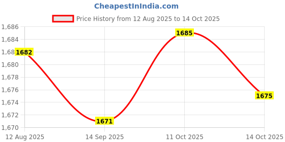 amazon.in FABLOFT® 3xQuartz Wall Clock Hands Movement Mechanism DIY Repair Tool Parts Price History Graph from 12 Aug 2025 to 14 Oct 2025