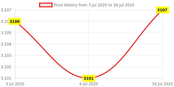 amazon.in FABLOFT® 3xSewing Machine Light-20LED with Flexible Gooseneck for Workbench Lathe Drill Price History Graph from 3 Jul 2025 to 16 Jul 2025