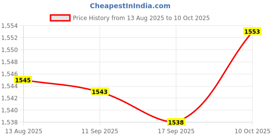 amazon.in FABLOFT® 3xUltrasonic Floating Mist Fog Maker Float Guard LED Light Fishtank Rockery Price History Graph from 13 Aug 2025 to 10 Oct 2025
