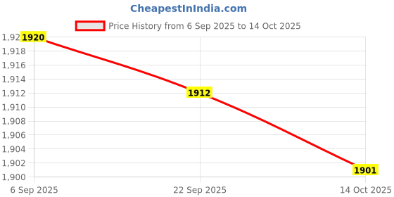 amazon.in FABLOFT® 3xWall Clock Replacement Movement Parts Quartz Clock Repair Price History Graph from 6 Sep 2025 to 14 Oct 2025