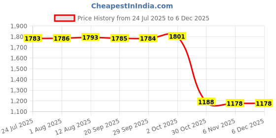amazon.in FABLOFT® 3xWooden Weaving Looms Kit DIY Tapestry Rug Loom Machine for Adults Beginners Price History Graph from 24 Jul 2025 to 5 Dec 2025