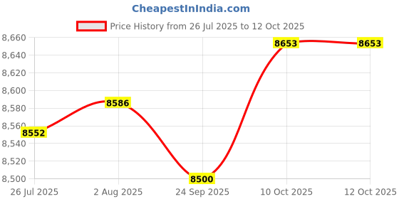 amazon.in FABLOFT® 4 Sets Flower Pattern Latch Hook Kit Cushion Pillow Embroidery Package Price History Graph from 26 Jul 2025 to 12 Oct 2025