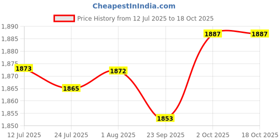 amazon.in FABLOFT® 4 Sizes Pompom Maker Fluff Ball Waver DIY Knitting Fuzz Ball Making Supplies Pompom Maker 12Yarns Price History Graph from 12 Jul 2025 to 18 Oct 2025