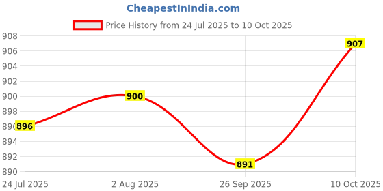 amazon.in FABLOFT® 4 Sizes Pompom Maker Fluff Ball Weaver Needle Knitting Wool Tool DIY Craft Price History Graph from 24 Jul 2025 to 10 Oct 2025