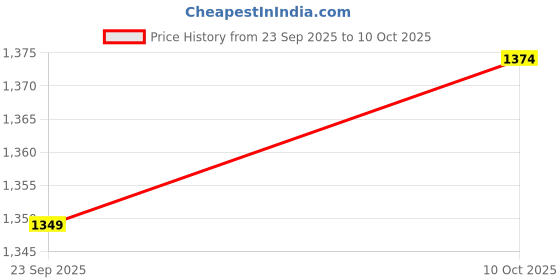 amazon.in FABLOFT® 40Pcs Roll Fabric Strips Sewing Patchwork Craft for Blanket Purse Making Toy Price History Graph from 23 Sep 2025 to 10 Oct 2025