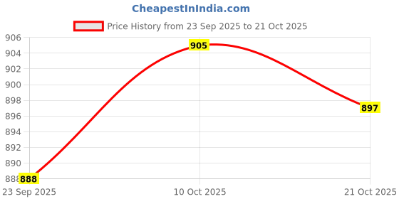 amazon.in FABLOFT® 40pcs Zipper Pull Ends Bell Shped Stopper Without Lid Clothes Cord Lock End Price History Graph from 23 Sep 2025 to 21 Oct 2025