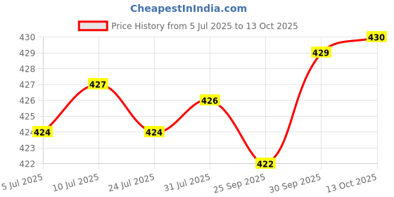 amazon.in FABLOFT® 4pcs Aluminium Large-Eye Bent Tip Tapestry Darning Needles Knitting Craft Price History Graph from 5 Jul 2025 to 13 Oct 2025