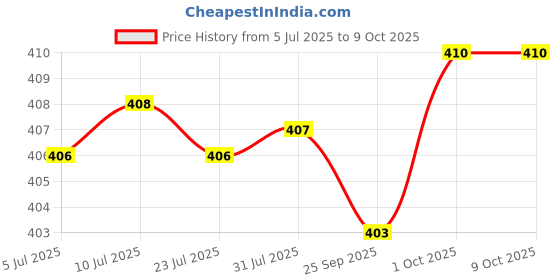 amazon.in FABLOFT® 4pcs Aluminium Large-Eye Bent Tip Tapestry Darning Needles Knitting Crafts Price History Graph from 5 Jul 2025 to 8 Oct 2025