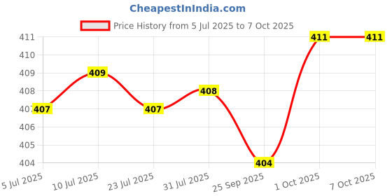 amazon.in FABLOFT® 4pcs Aluminium Large-Eye Bent Tip Tapestry Darning Needles Knitting Tools Price History Graph from 5 Jul 2025 to 7 Oct 2025