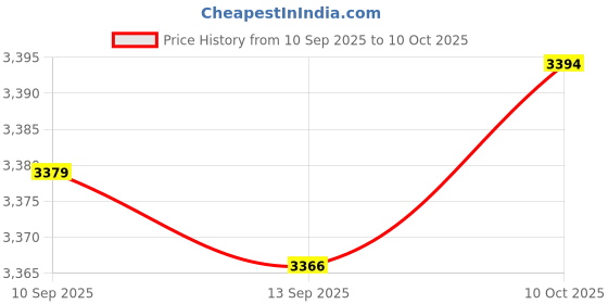 amazon.in FABLOFT® 4X Fairy Wings Crystals Hanging Window Clear Price History Graph from 10 Sep 2025 to 10 Oct 2025