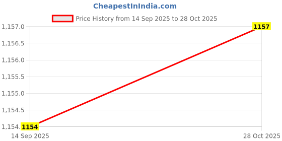 amazon.in FABLOFT® 4X Leather Craft Tools Hole Punches Stitching for Watch Bands Straps 4 mm Price History Graph from 14 Sep 2025 to 28 Oct 2025