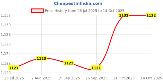 amazon.in fabloft FABLOFT® 4x10pcs Alloy Replacement Bra Strap Slide Hook Fig 9 Lingerie Adjuster 20mm fabloft Price History Graph from 26 Jul 2025 to 14 Oct 2025