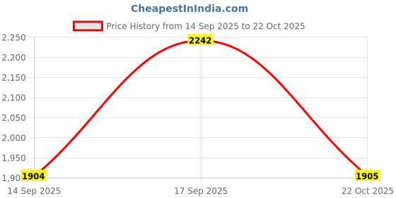 amazon.in FABLOFT® 4x20x Safety Eyes Doll Eyes Stuffed Plush Animal Supplies DIY Doll Toys Making Price History Graph from 14 Sep 2025 to 22 Oct 2025