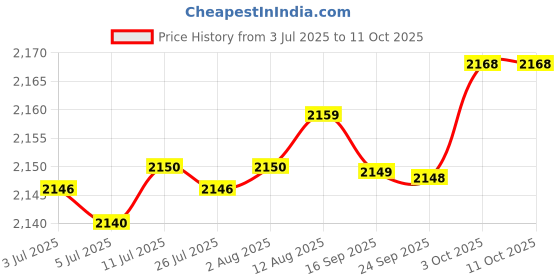 amazon.in fabloft FABLOFT® 4x6Pcs Bra Pads Inserts Sew in Removable Push up for Swimsuit Sports Bra White fabloft Price History Graph from 3 Jul 2025 to 10 Oct 2025