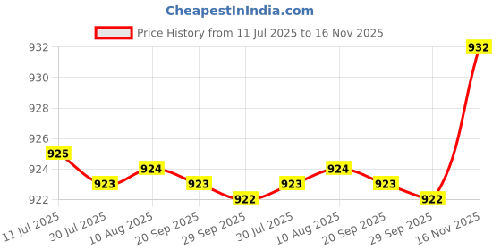 amazon.in FABLOFT® 4xAir Erasable Pen Tailor Vanishing Ink Fabric Marker Water Soluble Pen Purple Price History Graph from 11 Jul 2025 to 16 Nov 2025