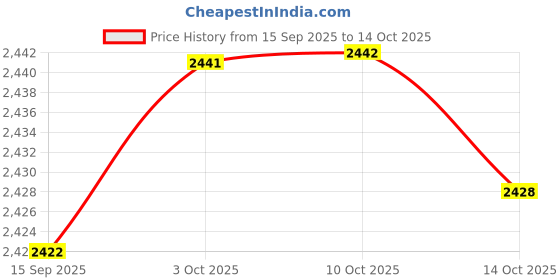 amazon.in FABLOFT® 4xBox of 60mm Natural Incense (180min) Spiral s Incense Jasmine Price History Graph from 15 Sep 2025 to 14 Oct 2025