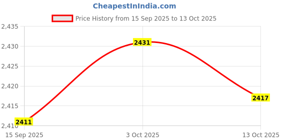 amazon.in FABLOFT® 4xBox of 60mm Natural Incense (180min) Spiral s Incense Osmanthus Price History Graph from 15 Sep 2025 to 13 Oct 2025