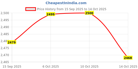 amazon.in FABLOFT® 4xBox of 60mm Natural Incense (180min) Spiral s Incense Rose Price History Graph from 15 Sep 2025 to 14 Oct 2025