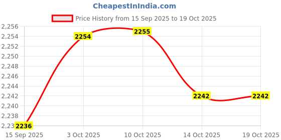 amazon.in FABLOFT® 4xBox of 60mm Natural Incense (180min) Spiral s Incense Sandalwood Price History Graph from 15 Sep 2025 to 14 Oct 2025