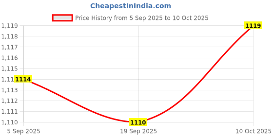 amazon.in FABLOFT® 4xClock Movement/Mechanism Quartz with Hands & Parts. Wall Clock DIY Price History Graph from 5 Sep 2025 to 10 Oct 2025