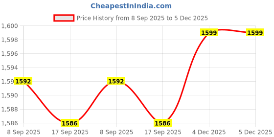 amazon.in FABLOFT® 4xLong-Hands Quartz Wall Clock Spindle Movement Mechanism Repair Tools Red Price History Graph from 8 Sep 2025 to 5 Dec 2025