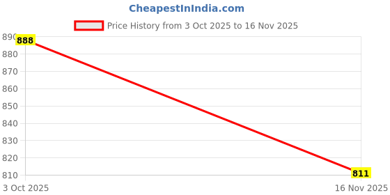 amazon.in fabloft FABLOFT® 4xMaternity Pregnancy Adjustable Waist Extender Elastic Extender Pads Khaki fabloft Price History Graph from 3 Oct 2025 to 16 Nov 2025
