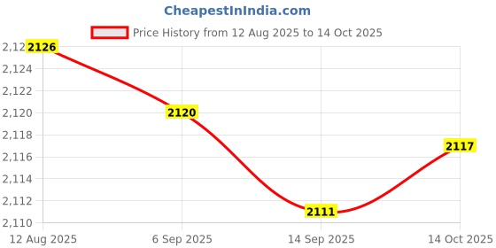 amazon.in FABLOFT® 4xQuartz Wall Clock Hands Movement Mechanism DIY Repair Tool Parts Price History Graph from 12 Aug 2025 to 14 Oct 2025