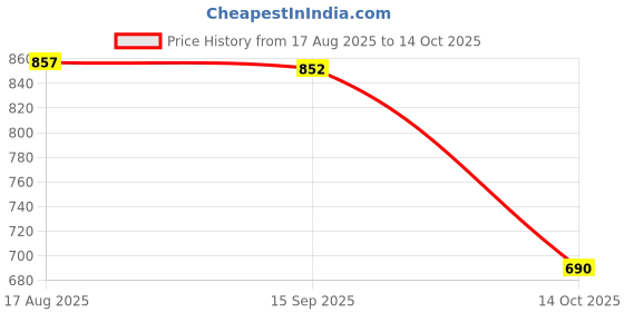 amazon.in FABLOFT® 4xRefillable Charm Empty Glass Perfume Bottle Pendant Car Hanging Decor Red Price History Graph from 17 Aug 2025 to 14 Oct 2025