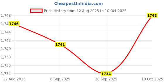 amazon.in FABLOFT® 4xSilent Sweeping Clock Movement Replacement Mechanism 14.8mm Thread Shaft Price History Graph from 12 Aug 2025 to 10 Oct 2025