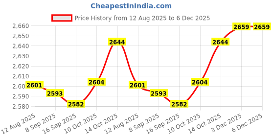 amazon.in FABLOFT® 4xSolid Brass Frothy Foutain Nozzle Garden Pond Fountain Spray Head DN15 Price History Graph from 12 Aug 2025 to 6 Dec 2025