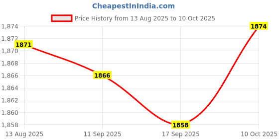 amazon.in FABLOFT® 4xUltrasonic Floating Mist Fog Maker Float Guard LED Light Fishtank Rockery Price History Graph from 13 Aug 2025 to 10 Oct 2025