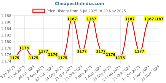 amazon.in FABLOFT® 5X Wooden Bent Latch Hook Tool Price History Graph from 5 Jul 2025 to 29 Nov 2025