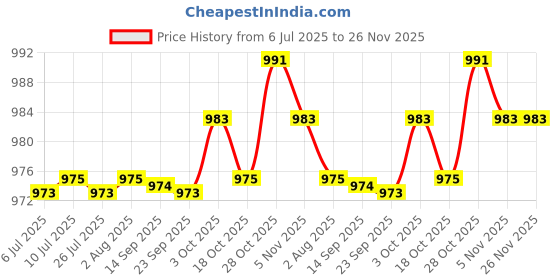 amazon.in fabloft FABLOFT® 5x10 Set 1 Hook 3 Rows Bra Extenders Elastic Stretchy Bra Strap Extension Black fabloft Price History Graph from 6 Jul 2025 to 26 Nov 2025