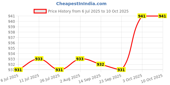 amazon.in fabloft FABLOFT® 5x10 Set 1 Hook 3 Rows Bra Extenders Elastic Stretchy Bra Strap Extension White fabloft Price History Graph from 6 Jul 2025 to 9 Oct 2025