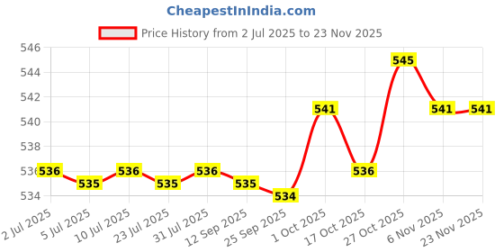 amazon.in FABLOFT® 5x2pcs Aluminium Large-Eye Bent Tip Tapestry Darning Needles Knitting Green Price History Graph from 2 Jul 2025 to 22 Nov 2025